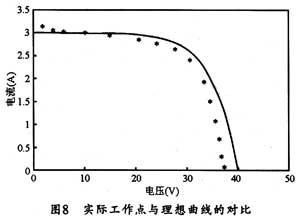 數字光伏陣列模擬器的應用案例